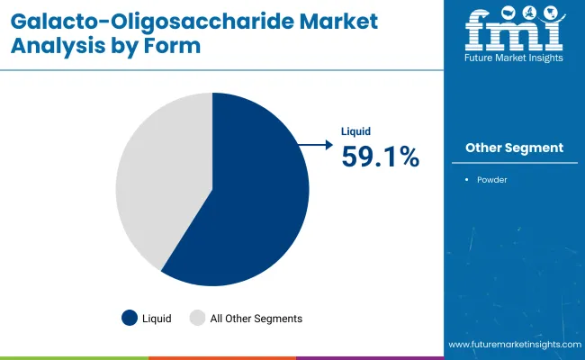 Galacto Oligosaccharide Market By Form
